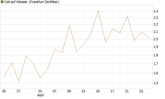 Call auf Allstate [Vontobel] Chart