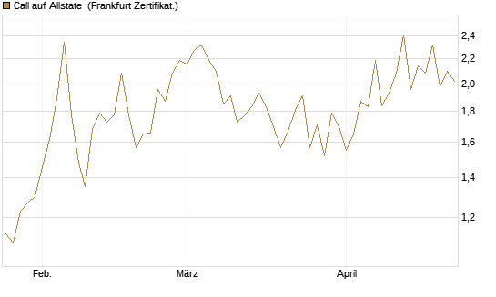 Call auf Allstate [Vontobel] Chart