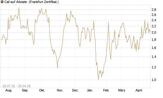 Call auf Allstate [Vontobel] Chart