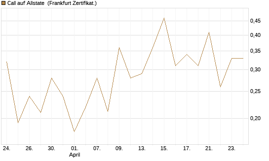 Call auf Allstate [Vontobel] Chart