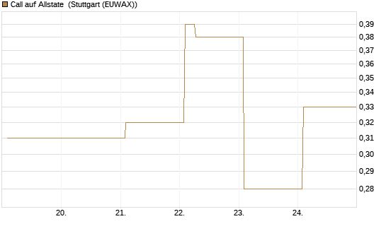 Call auf Allstate [Vontobel] Chart