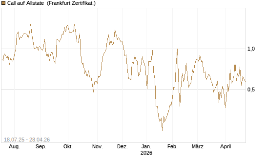 Call auf Allstate [Vontobel] Chart
