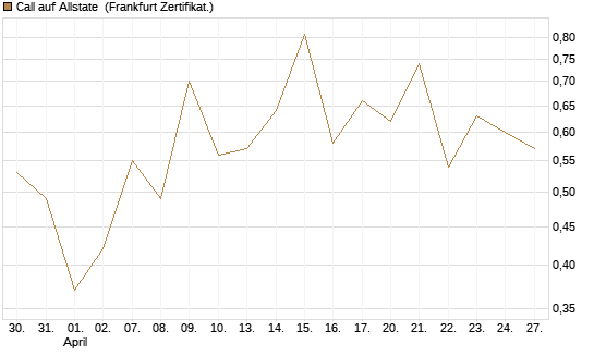 Call auf Allstate [Vontobel] Chart
