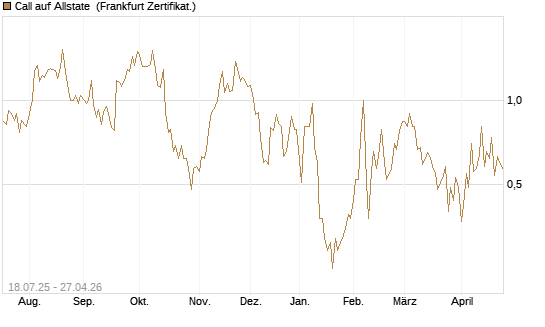 Call auf Allstate [Vontobel] Chart