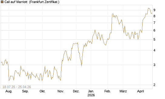 Call auf Marriott [Vontobel] Chart