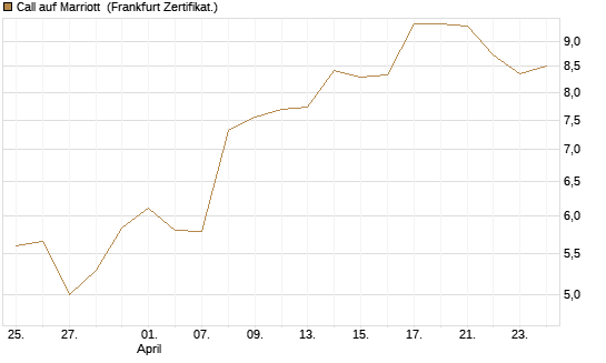 Call auf Marriott [Vontobel] Chart