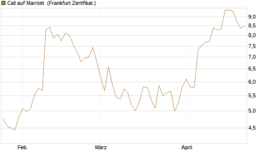 Call auf Marriott [Vontobel] Chart