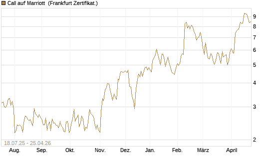 Call auf Marriott [Vontobel] Chart