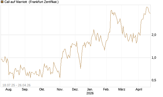 Call auf Marriott [Vontobel] Chart