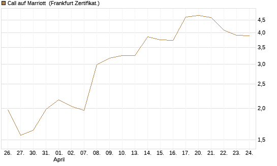 Call auf Marriott [Vontobel] Chart
