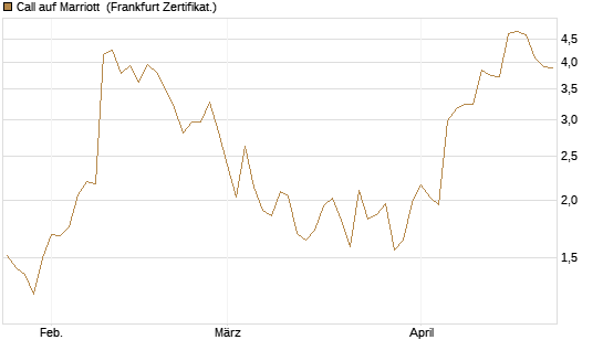 Call auf Marriott [Vontobel] Chart