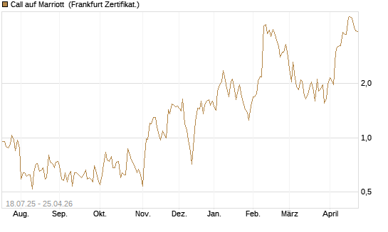 Call auf Marriott [Vontobel] Chart