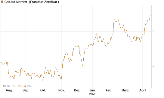 Call auf Marriott [Vontobel] Chart