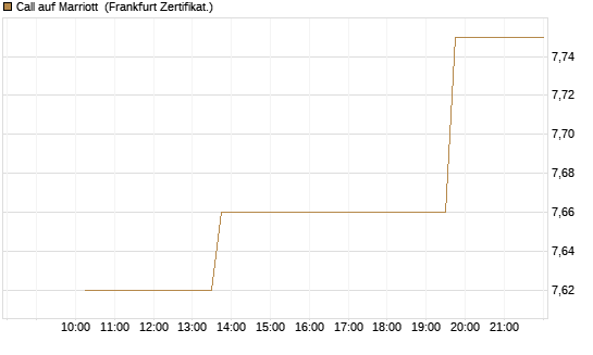 Call auf Marriott [Vontobel] Chart