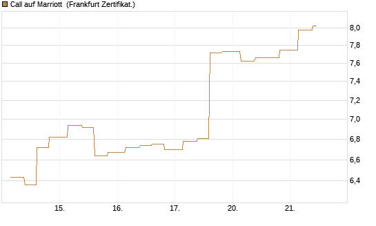 Call auf Marriott [Vontobel] Chart