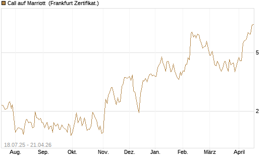 Call auf Marriott [Vontobel] Chart
