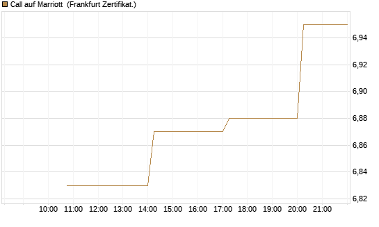Call auf Marriott [Vontobel] Chart