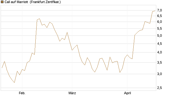 Call auf Marriott [Vontobel] Chart