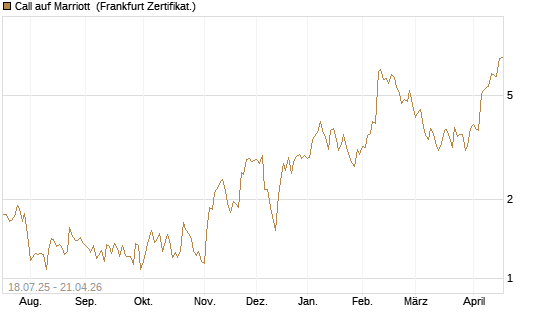 Call auf Marriott [Vontobel] Chart