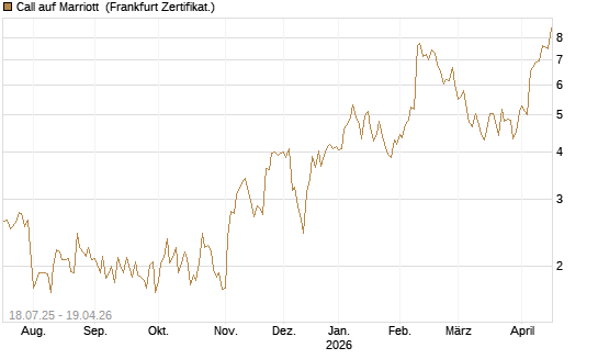 Call auf Marriott [Vontobel] Chart