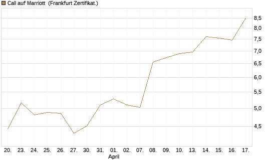 Call auf Marriott [Vontobel] Chart