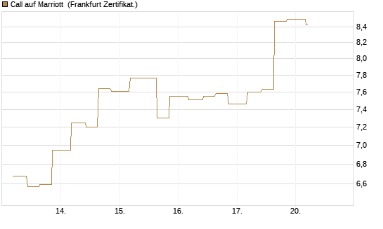 Call auf Marriott [Vontobel] Chart