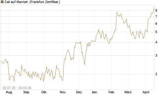 Call auf Marriott [Vontobel] Chart