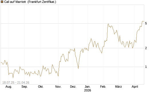 Call auf Marriott [Vontobel] Chart