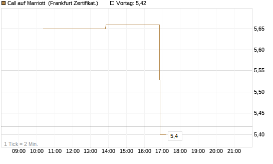 Call auf Marriott [Vontobel] Chart