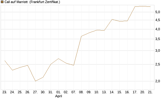 Call auf Marriott [Vontobel] Chart