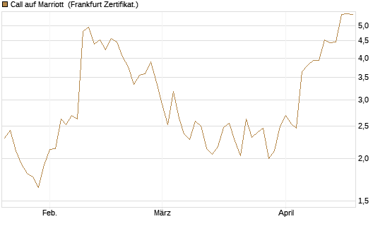 Call auf Marriott [Vontobel] Chart