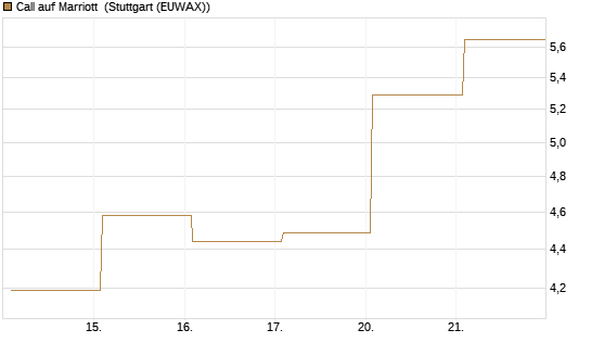 Call auf Marriott [Vontobel] Chart