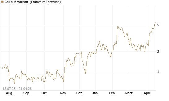 Call auf Marriott [Vontobel] Chart