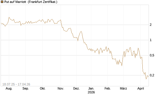 Put auf Marriott [Vontobel] Chart