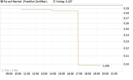 Put auf Marriott [Vontobel] Chart