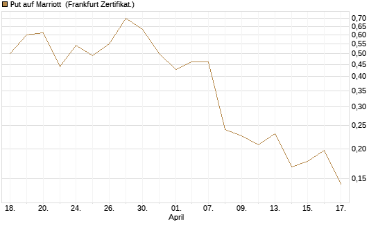 Put auf Marriott [Vontobel] Chart