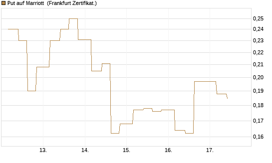 Put auf Marriott [Vontobel] Chart