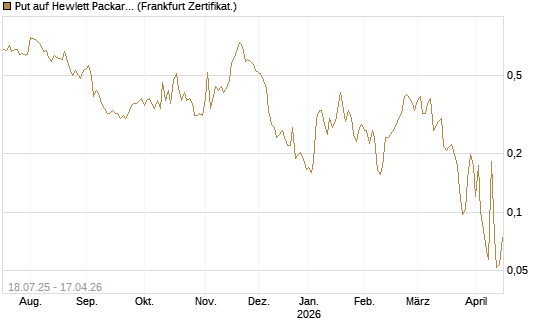 Put auf Hewlett Packard Enterprise Company [Vontobel] Chart