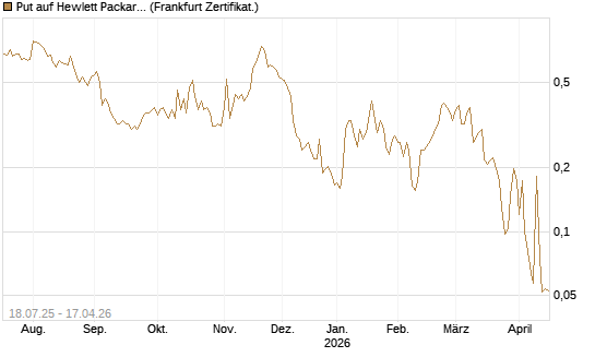 Put auf Hewlett Packard Enterprise Company [Vontobel] Chart