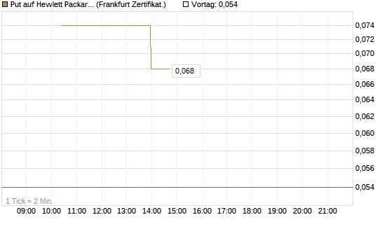 Put auf Hewlett Packard Enterprise Company [Vontobel] Chart