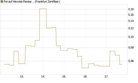 Put auf Hewlett Packard Enterprise Company [Vontobel] Chart