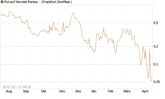 Put auf Hewlett Packard Enterprise Company [Vontobel] Chart
