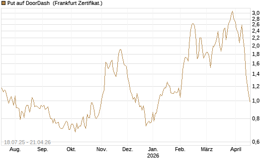 Put auf DoorDash [Vontobel] Chart