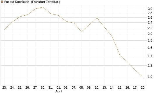 Put auf DoorDash [Vontobel] Chart