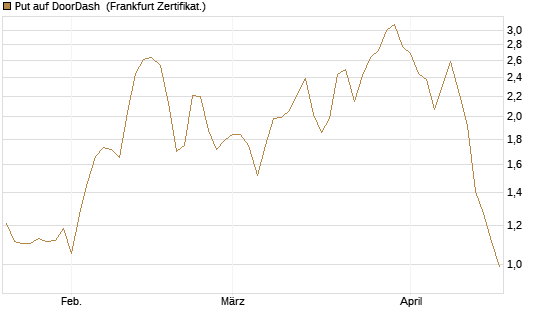 Put auf DoorDash [Vontobel] Chart