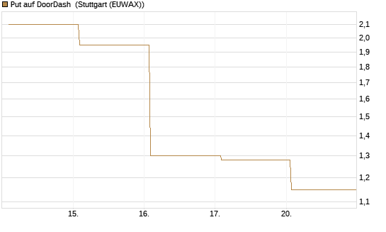 Put auf DoorDash [Vontobel] Chart
