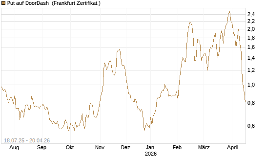 Put auf DoorDash [Vontobel] Chart