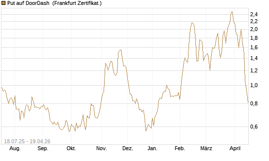 Put auf DoorDash [Vontobel] Chart