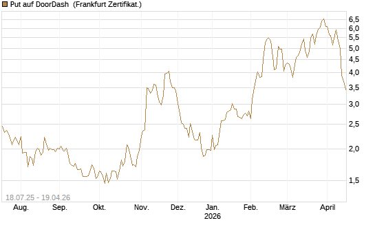 Put auf DoorDash [Vontobel] Chart
