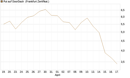 Put auf DoorDash [Vontobel] Chart